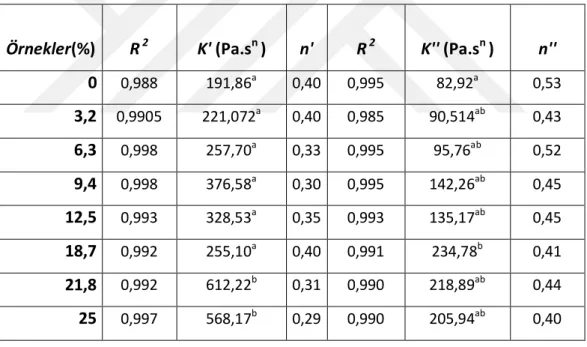 Çizelge 4.3 Power-Law modeline göre belirlenen BİK ilaveli kek hamurunun viskoz ve  elastik modül değerleri 