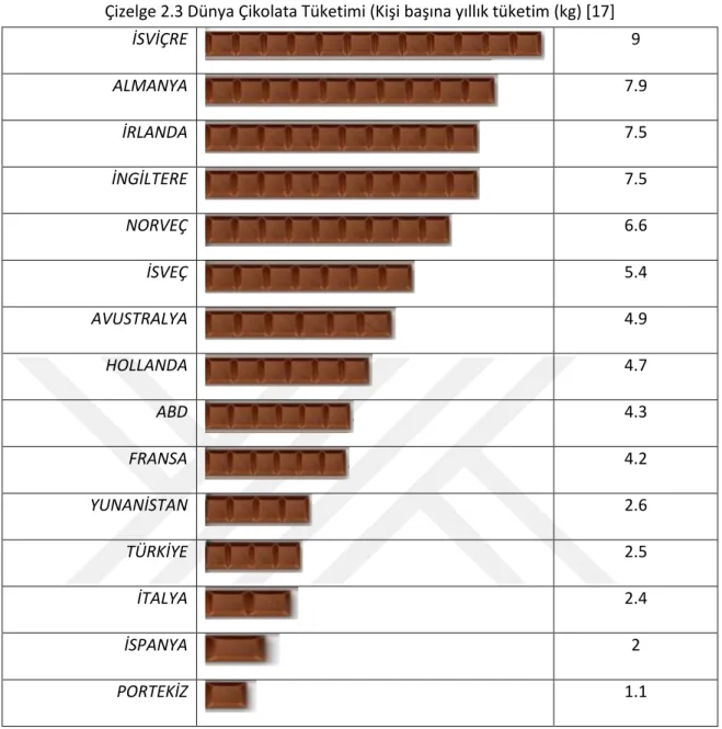 Çizelge 2.3 Dünya Çikolata Tüketimi (Kişi başına yıllık tüketim (kg) [17] 