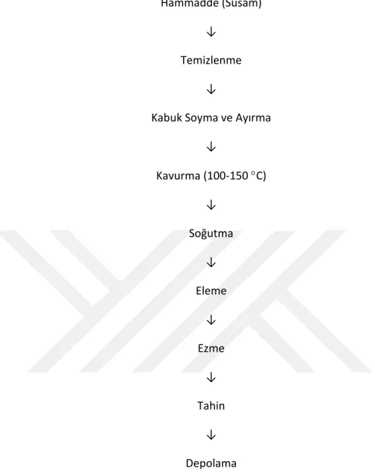 Şekil 2. 1 Tahin üretimi işlem akış şeması 