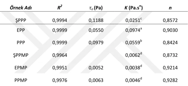 Çizelge  4.7  Herschel-Bulkley  ve  Oswald  de  Waele  modeline  göre  belirlenen  determinasyon  katsayısı,  akma  gerilimi,  kıvam  katsayısı  ve  akış  davranış  indeksi  değerleri  