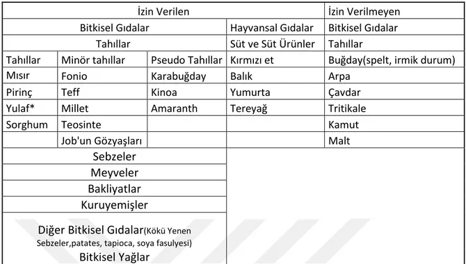 Çizelge 2.3Glutensiz diyette izin verilen ve verilmeyen gıdalar  [25].