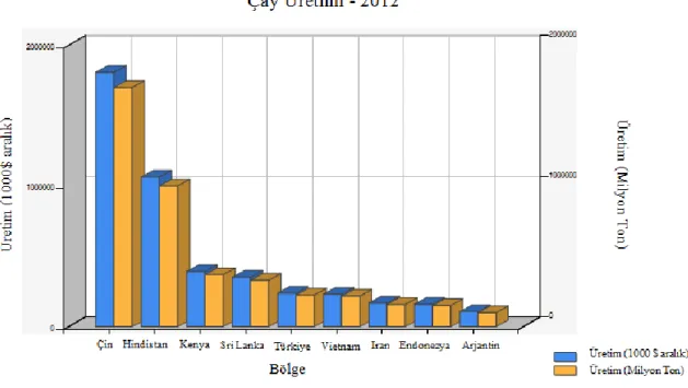 Şekil 1.1 Dünyada çay üretimi [4] 