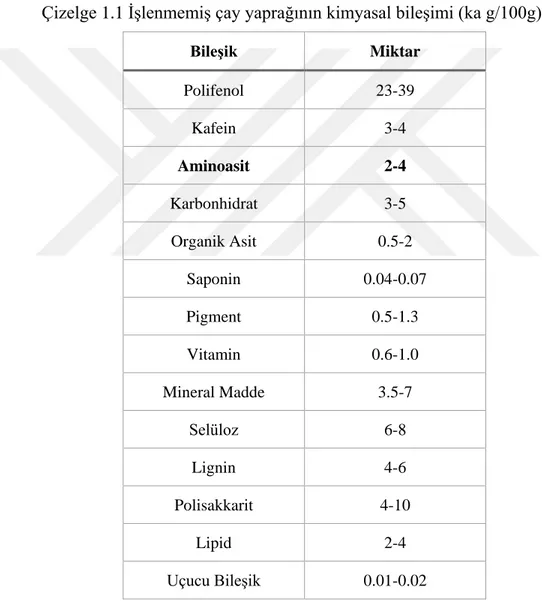 Çizelge 1.1 İşlenmemiş çay yaprağının kimyasal bileşimi (ka g/100g) [1] 