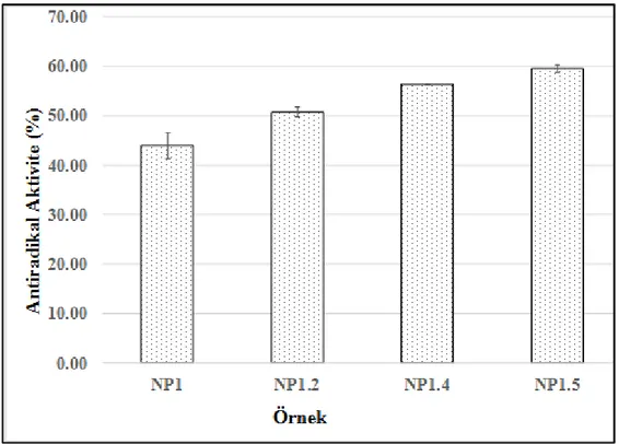 Şekil 4.2 Farklı konsantrasyonlarda uçucu yağ yüklenmiş kitosan nanopartiküllerinin  antioksidan aktiviteleri (AOA) 