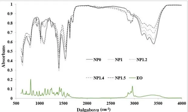 Şekil 4.4 Farklı konsantrasyonlarda uçucu yağ yüklü kitosan nanopartiküllerinin FTIR  spektrumları 