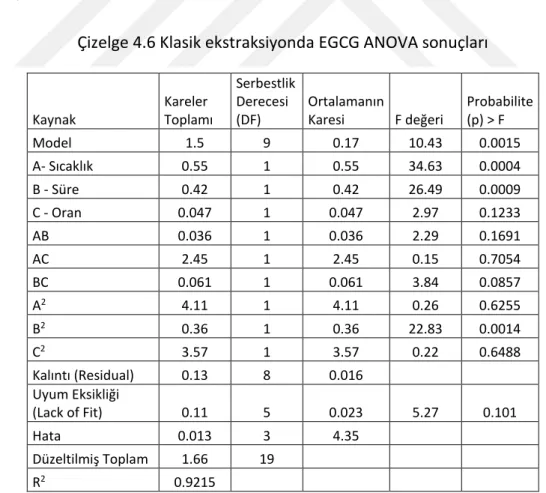 Çizelge 4.6 Klasik ekstraksiyonda EGCG ANOVA sonuçları 