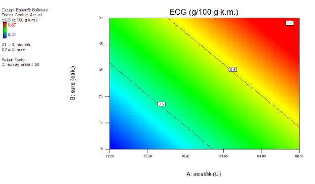 Şekil 4.3 Klasik ekstraksiyonda ECG miktarının sıcaklık ve süreyle değişiminin contour  grafik gösterimi 