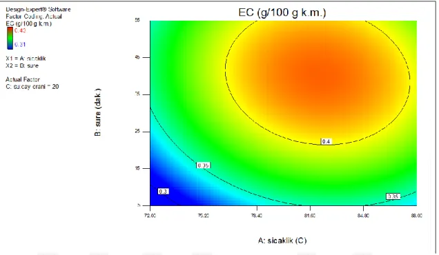 Şekil 4.4 Klasik ekstraksiyonda EC miktarının sıcaklık ve süreyle değişiminin contour  grafik gösterimi 