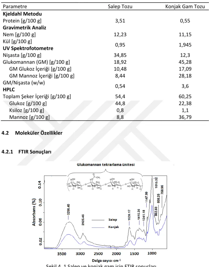 Çizelge 4. 1 Salep ve konjak gamın kimyasal ve şeker kompozisyonları 