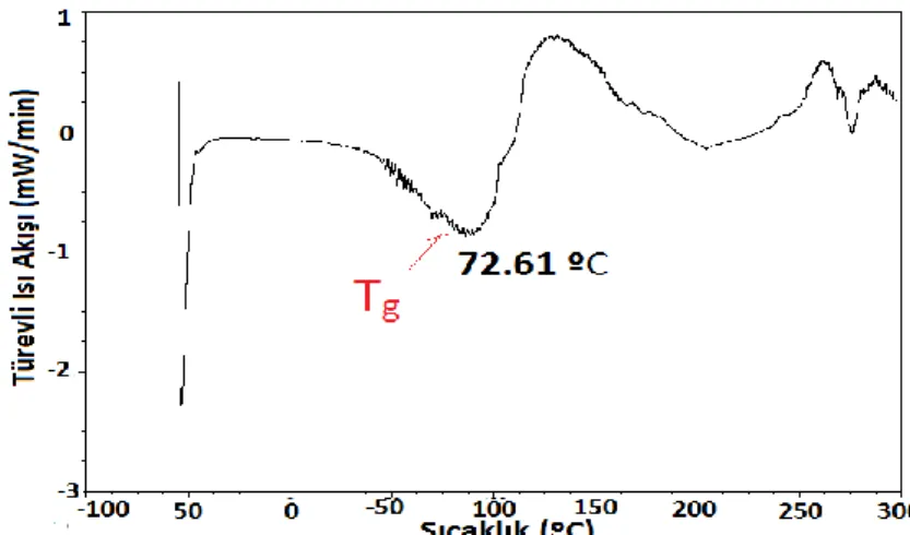 Şekil 4. 7 Konjak gam için DSC termogramı (Isı Akışı Eğrisinin birincil türevi üzerinde  camsı geçiş sıcaklığının (Tg) belirlenmesi 