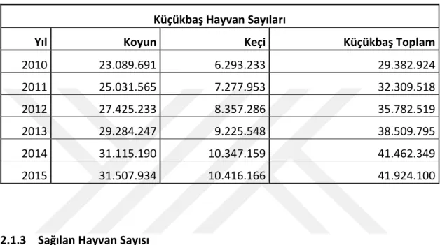 Çizelge 2. 2 2010-2015 yılları arasındaki küçükbaş hayvan sayıları [13]  Küçükbaş Hayvan Sayıları 