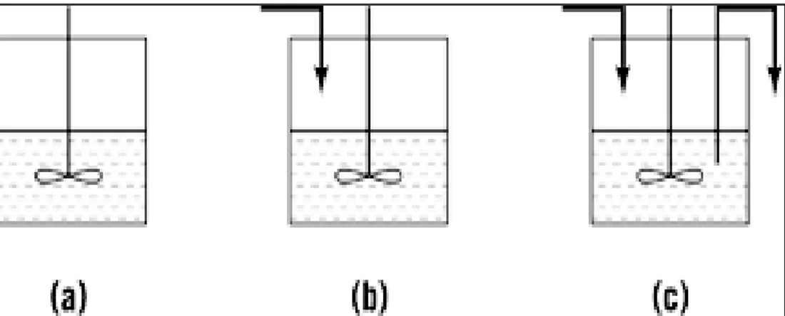 Şekil 2.4 Reaktör tasarımları: (a) kesikli reaktör, (b) beslemeli-kesikli reaktör, (c) sürekli  reaktör [25]