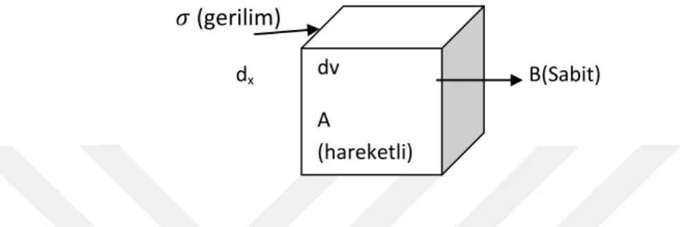 Şekil 2.6 Blok tabakalar arasında kayma hızının gösterimi (viskozluk modeli)      kayma  gerilimi  olarak  değerlendirilirken,  ɣ,  Kayma  Hızı,  η,  viskozite  katsayısı  olup,  genellikle viskozite olarak tanımlanır