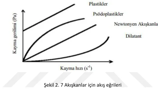 Şekil 2. 7 Akışkanlar için akış eğrileri 