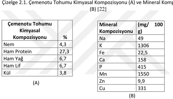 Çizelge 2.1. Çemenotu Tohumu Kimyasal Kompozisyonu (A) ve Mineral Kompozisyonu  (B) [22] 