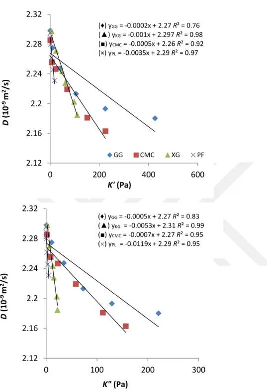 Şekil 4.4 Patates lifi ve diğer hidrokolloidlerin K, K’ ve K” değerlerine karşılık D  değerlerinin grafikleri (devamı) 