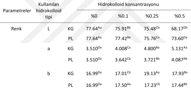 Çizelge 4.5 Glutensiz ekmek örneklerinin L, a ve b değerleri           Parametreler  Kullanılan  hidrokolloid  tipi  Hidrokolloid konsantrasyonu %0 %0.1 %0.25  %0.5  Renk  L  KG  77.64 Aa 75.91 Bb 75.48 Cb 68.17 Db PL  77.64 Aa 77.42 Ba 75.76 Ca 73.60 Da a