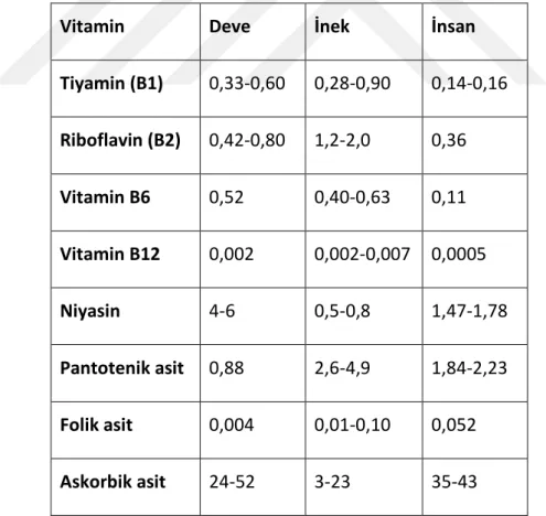 Çizelge 2.4 Deve, İnek ve İnsan Sütünün Suda Eriyen Vitamin İçeriği [4, 9] 