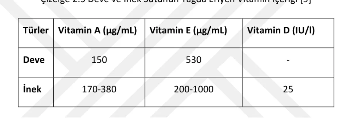Çizelge 2.5 Deve ve İnek Sütünün Yağda Eriyen Vitamin İçeriği *9+ 