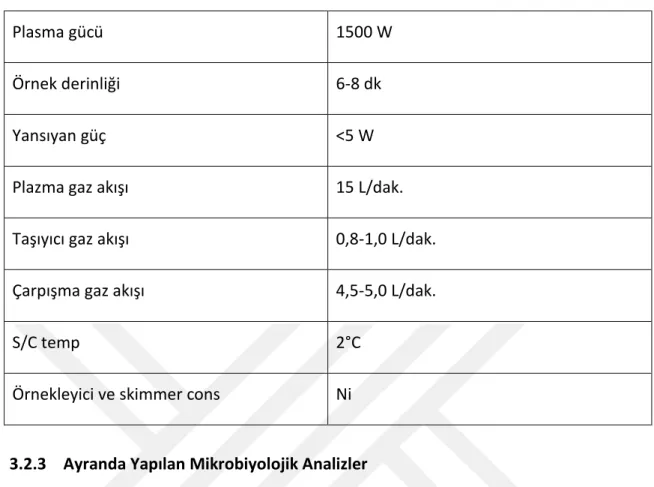 Çizelge 3.1 ICP-MS 7500ce. İçin Alet Parametleri ve Çalışma Koşulları 