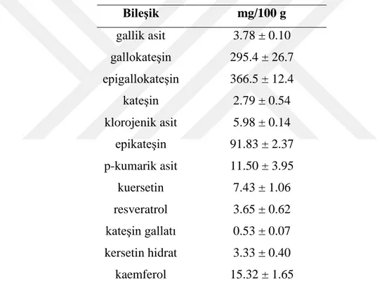 Çizelge 2.3 Soğuk pres üzüm çekirdeği yağı yan ürünü fenolik kompozisyonu [40] 