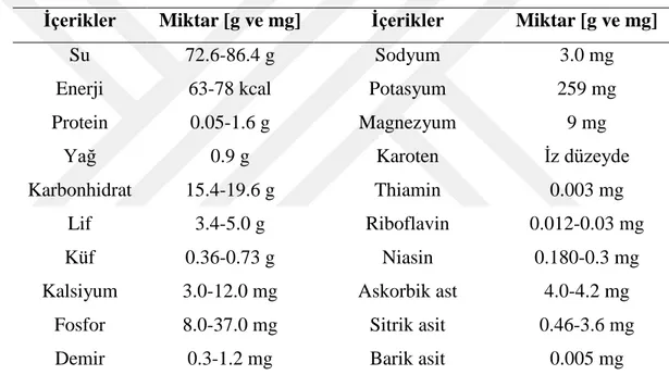 Çizelge 2.4 100g nar danesinin kimyasal bileşimi [76] 