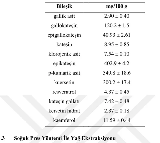 Çizelge 2.6 Soğuk pres nar çekirdeği yağı yan ürünü fenolik kompozisyonu [40] 