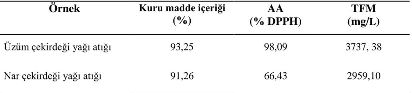Çizelge 4.1 Üzüm ve nar çekirdeği yağı atıklarının özellikleri 