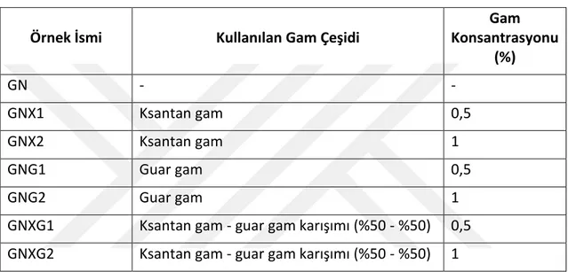 Çizelge 3. 1 Jelatinizasyon analiz setleri 