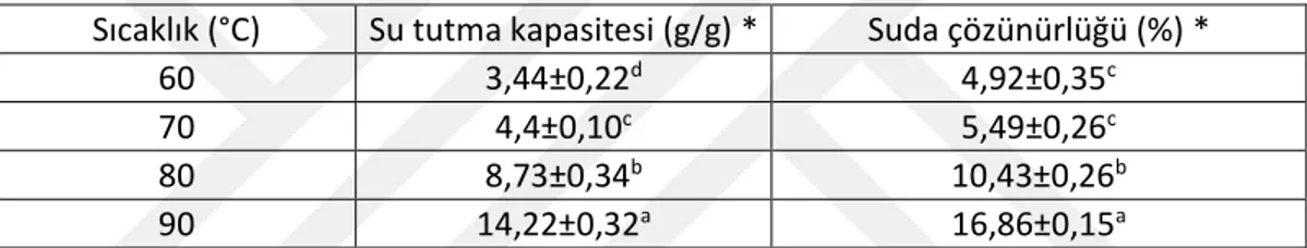 Çizelge 4. 2 Gölevez nişastasının su tutma kapasitesi ve suda çözünürlüğü 