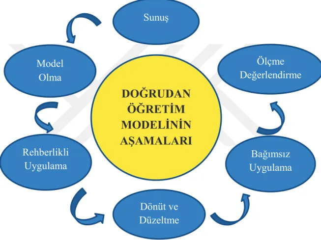 Şekil 3. Doğrudan Öğretim Modelinin aşamaları. 