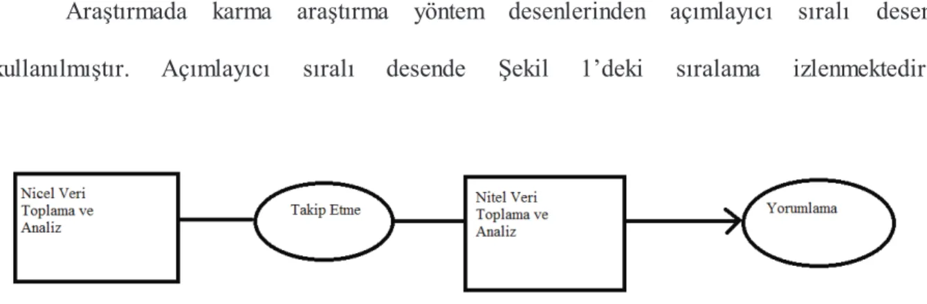 Şekil 1. Açımlayıcı Sıralı Desen Modeli (Creswell ve Plano- Clark, 2015, s.77) 