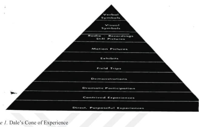 Figure 1. Dale’s Cone of Experience 