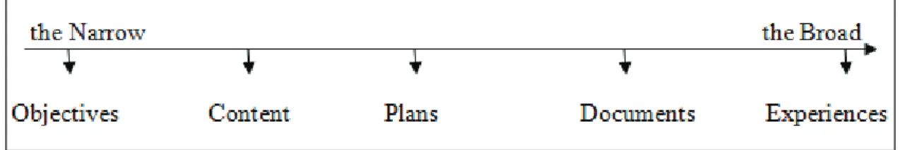 Figure 1. “Curriculum” from the Narrow to the Broad (Su, 2012, p.155).  