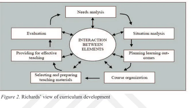 Figure 2. Richards’ view of curriculum development 