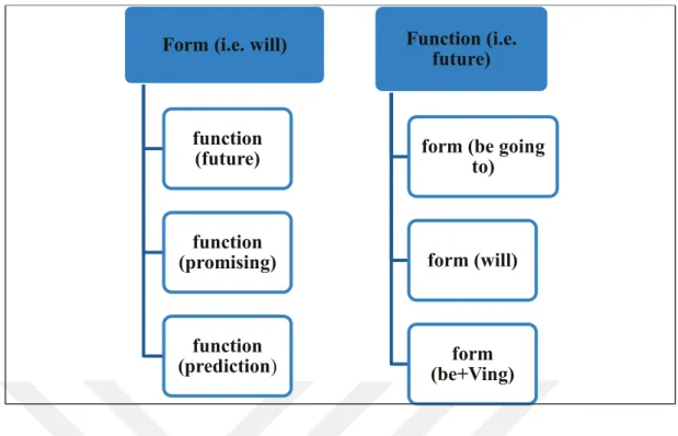 Figure 3. Form and function relationship (Krahnke, 1987, p. 31; as cited in Erdoğan,  2005, p.49) 
