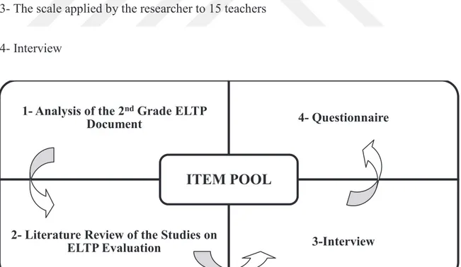 Figure 5. Steps followed in the item pooling stage 1- Analysis of the 2nd Grade ELTP 