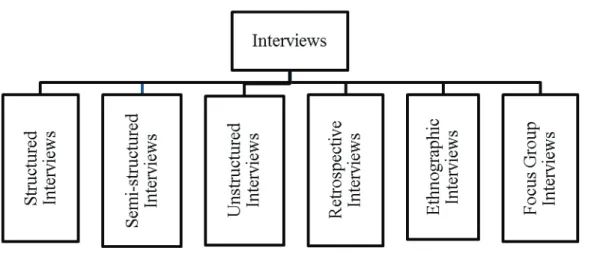 Figure  4:  Interview  Types  (Adapted  from:  Nunan  &amp;  Bailey,  2009;  Fontana  &amp;  Frey,  2005; Dörnyei, 2007) 