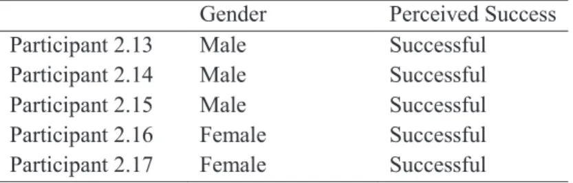 Table 32 shows that 5 of the learners were male and 7 of the learners were female in learner  focus group 1