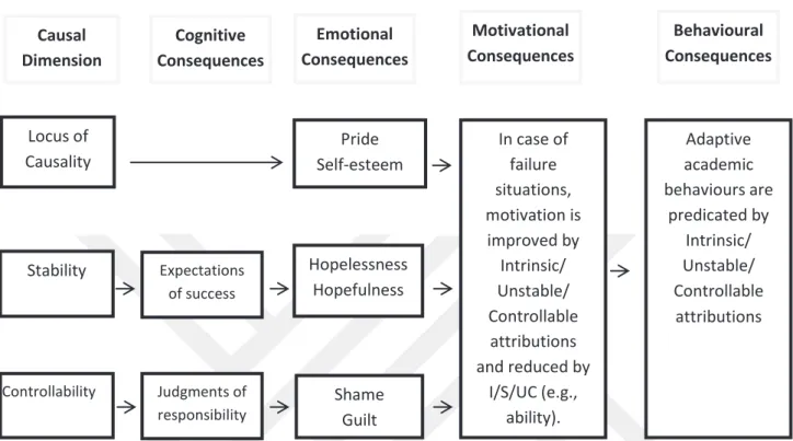 Figure 1:  Attributional Dimensions  and Emotional  Outcomes (adapted from Haynes, et  al.,  2009)