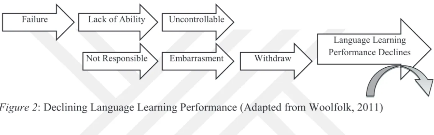 Figure 2: Declining Language Learning Performance (Adapted from Woolfolk, 2011) 