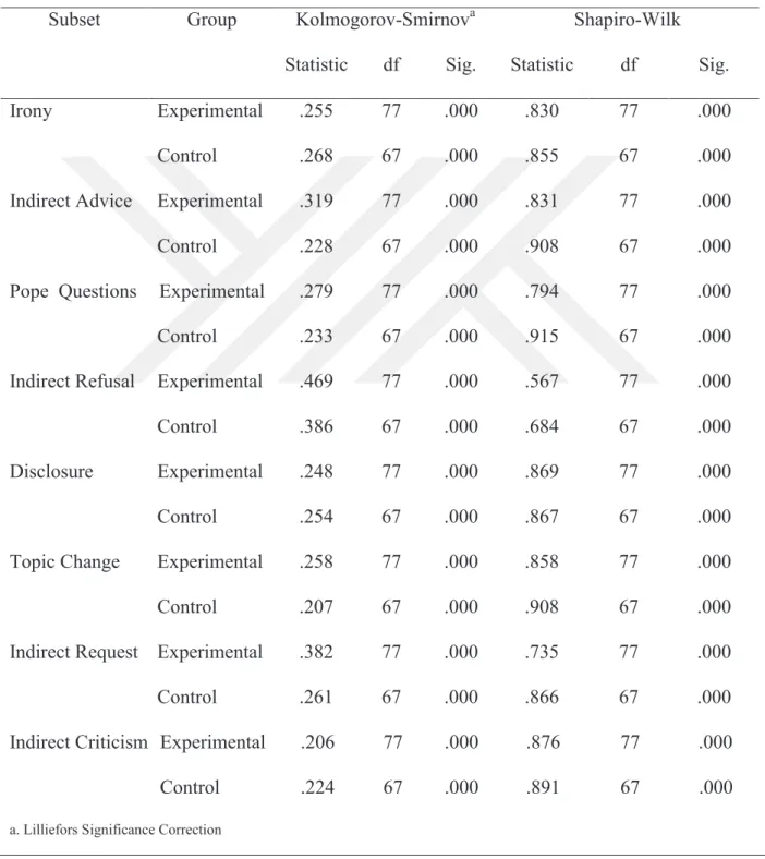 Table 23 presents the results of the normality tests conducted:    