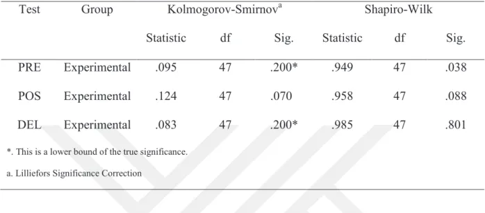 table  above,  the  normality  tests  showed  that  the  scores  were  normally  distributed  in  all  the 