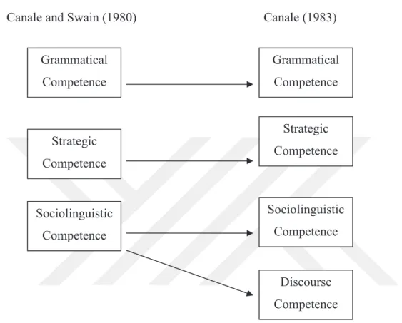 Figure 1. Evolution of the CCM by Canale and Swain. 