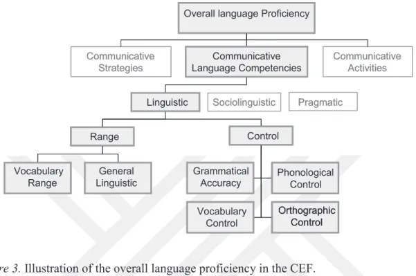 Figure 3. Illustration of the overall language proficiency in the CEF. 