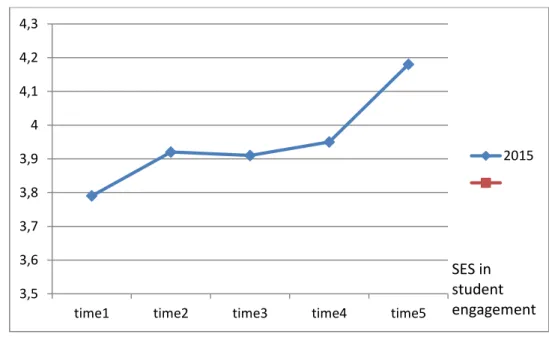 Figure 11: Development of self-efficacy on student engagement. 