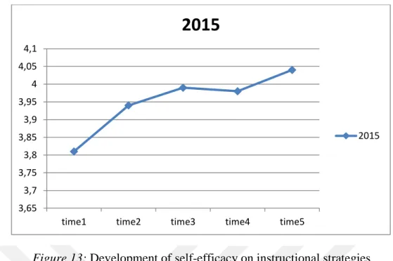 Figure 13: Development of self-efficacy on instructional strategies 