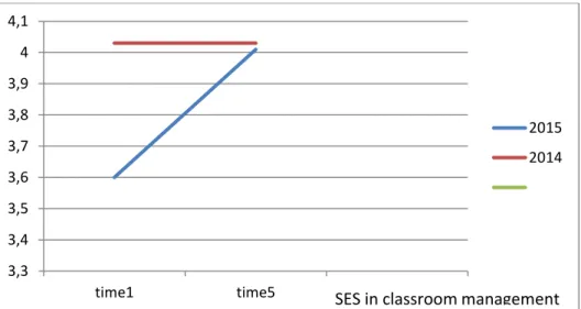 Figure 14: Self-efficacy score on classroom management pre- and post-teaching experience