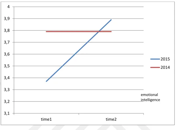 Figure 16 illustrates the varying levels of emotional intelligence of two groups across  different times of measurement