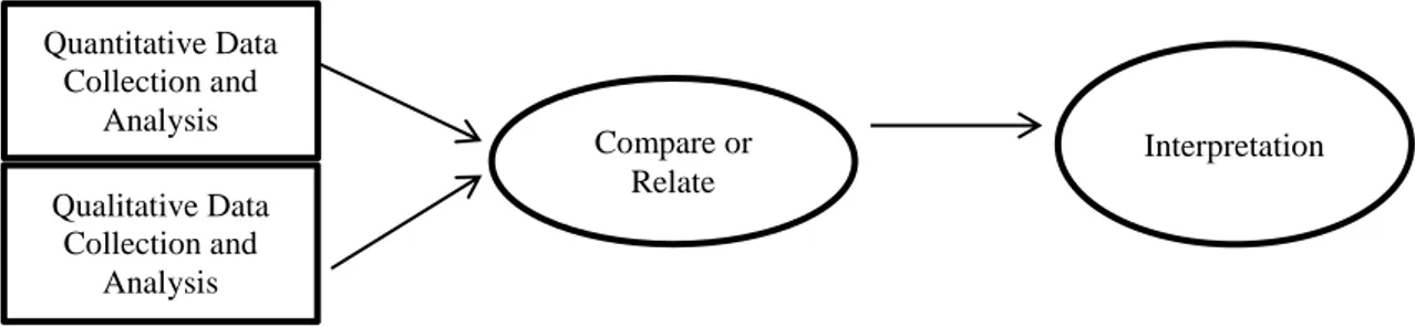 Figure 4: The convergent parallel design (Adapted from, Creswell, Plano Clark, 2007, p.69)